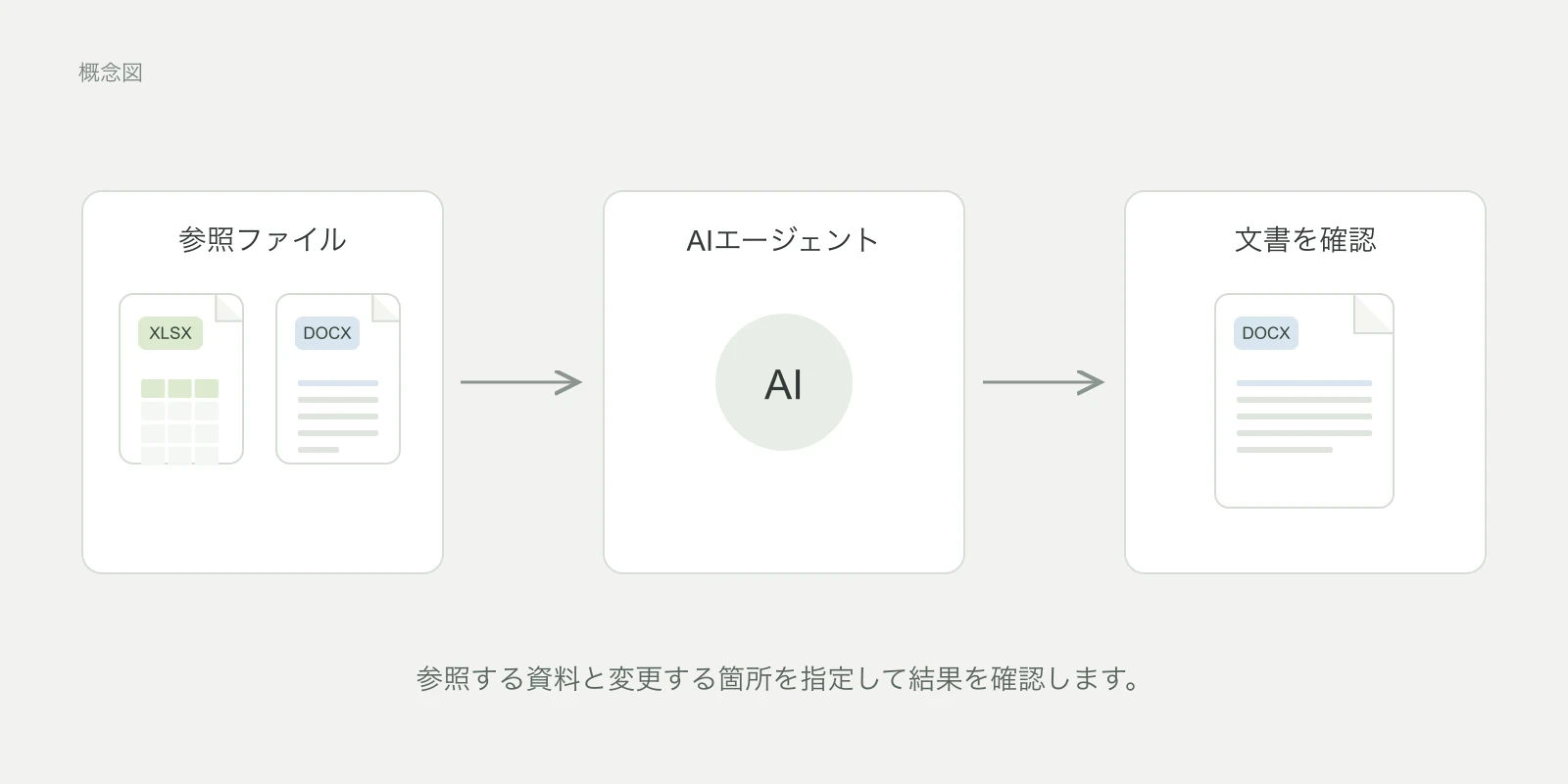 参照用のExcelと依頼内容をもとに報告書を更新する流れ