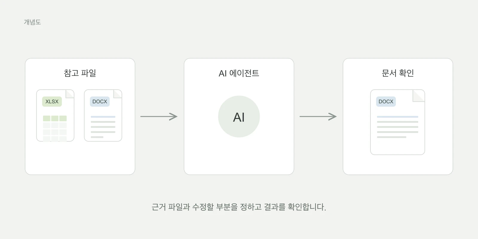 참고 엑셀과 작업 요청을 바탕으로 보고서를 수정하는 흐름