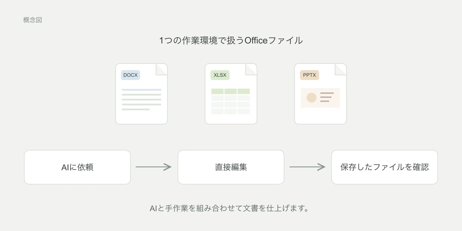DOCX、XLSX、PPTXでAIによる編集と直接の編集を組み合わせる流れ