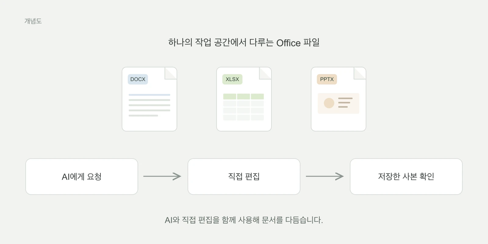 DOCX·XLSX·PPTX 파일에 AI 수정과 직접 편집을 함께 사용하는 흐름
