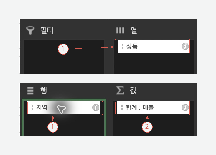 열의 상품, 행의 지역, 값의 합계 매출을 배치한 필드 목록
