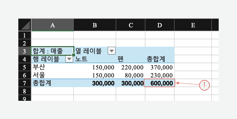 부산 370000원과 서울 230000원, 전체 600000원으로 완성된 피벗테이블