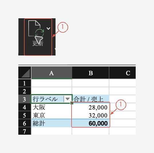 更新操作と総計60,000の結果