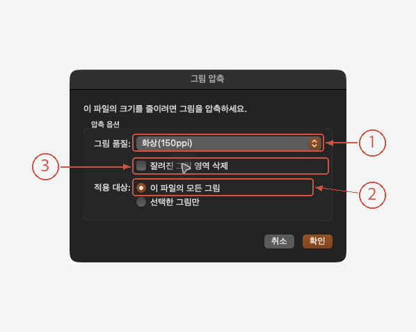 ① 화상 150ppi, ② 모든 그림, ③ 잘린 영역 삭제 해제를 표시한 압축 창